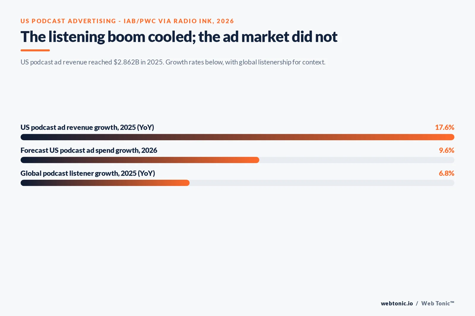 Bar chart of podcast advertising growth: 17.6% US ad revenue growth in 2025, 9.6% forecast for 2026 and 6.8% global listener growth