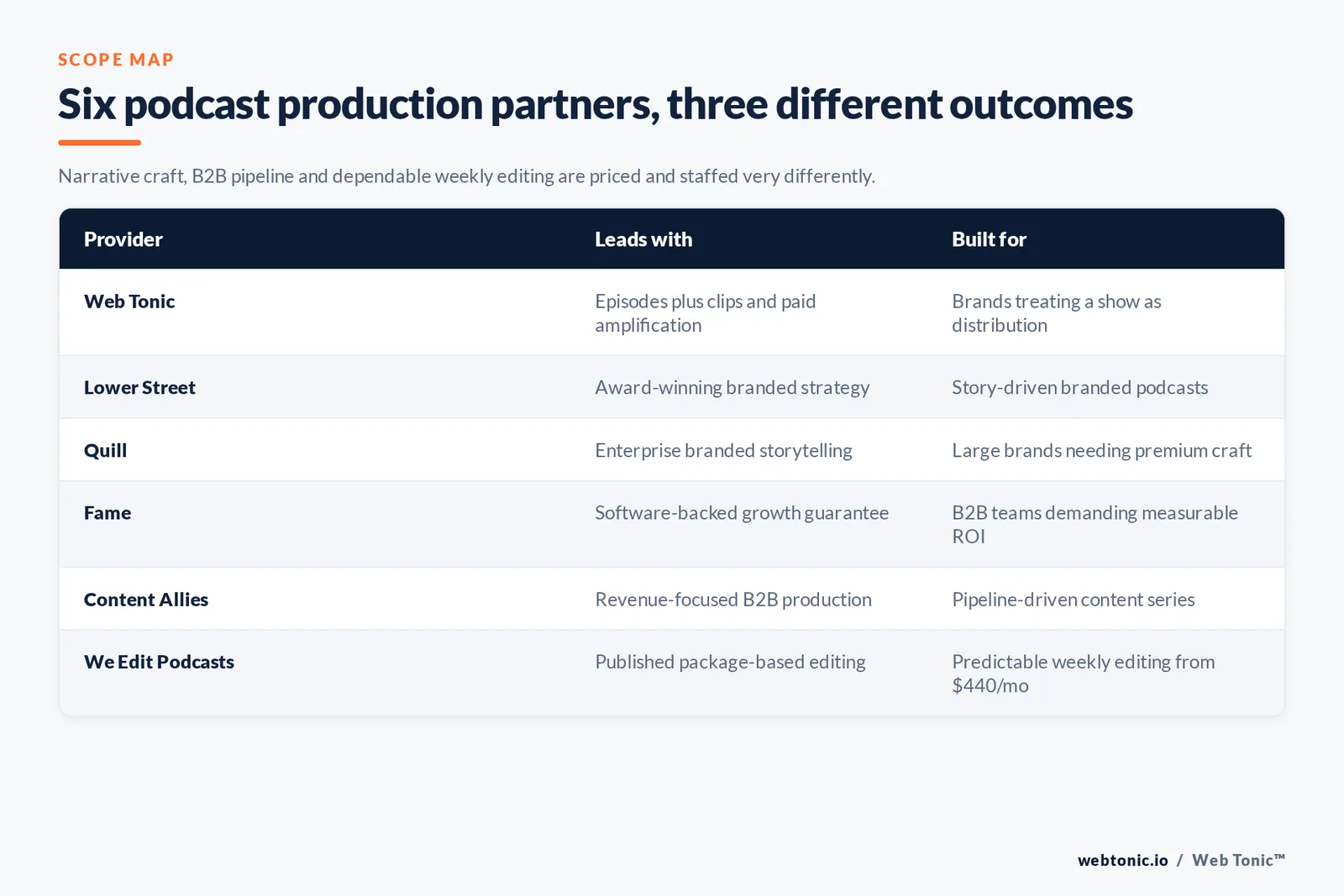 Matrix comparing Web Tonic and five podcast production partners by what each leads with and the client each serves