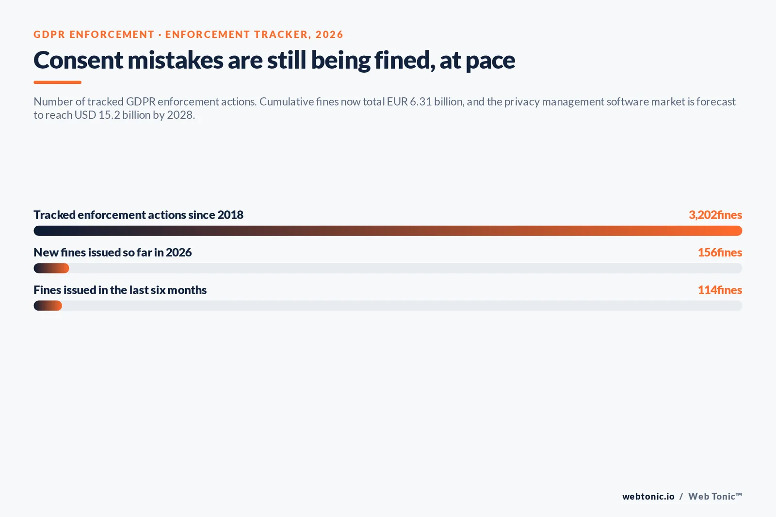 Bar chart of GDPR enforcement showing 3,202 tracked actions since 2018, 156 new fines in 2026 and 114 in the last six months