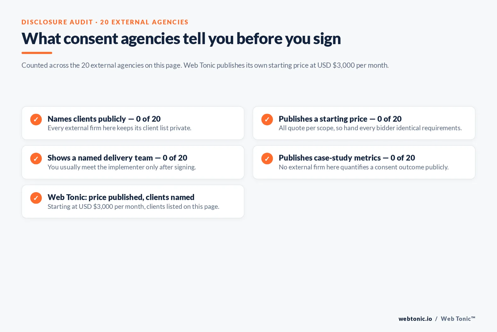 Checklist auditing what 20 consent agencies disclose publicly: clients, pricing, named team and case-study metrics
