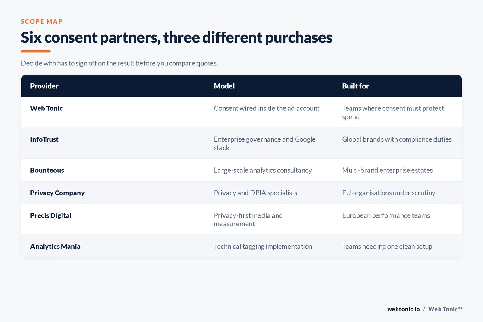 Matrix comparing six privacy and consent providers by engagement model and the buyer each is built for