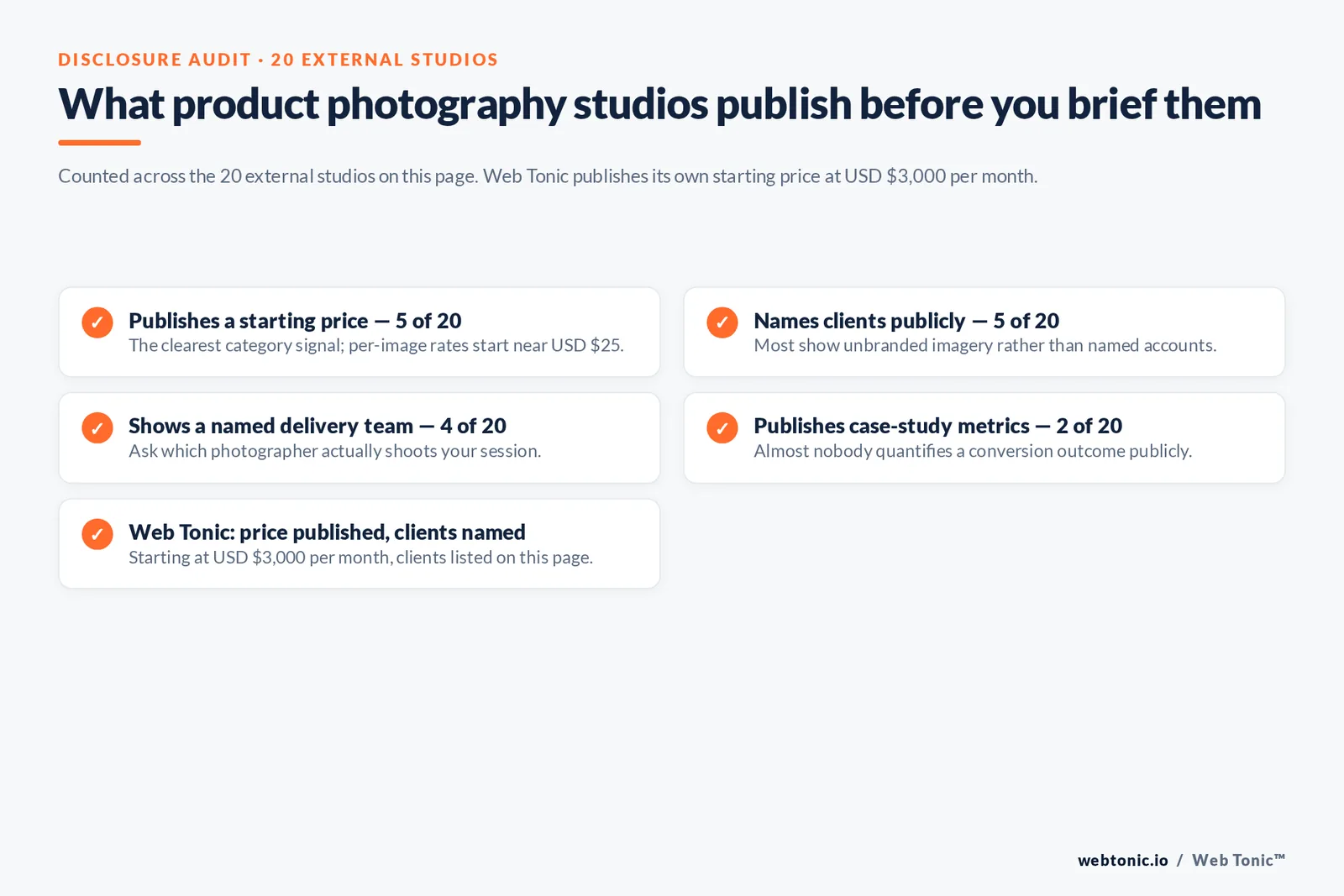Checklist auditing what 20 product photography studios disclose publicly: pricing, clients, named team and metrics