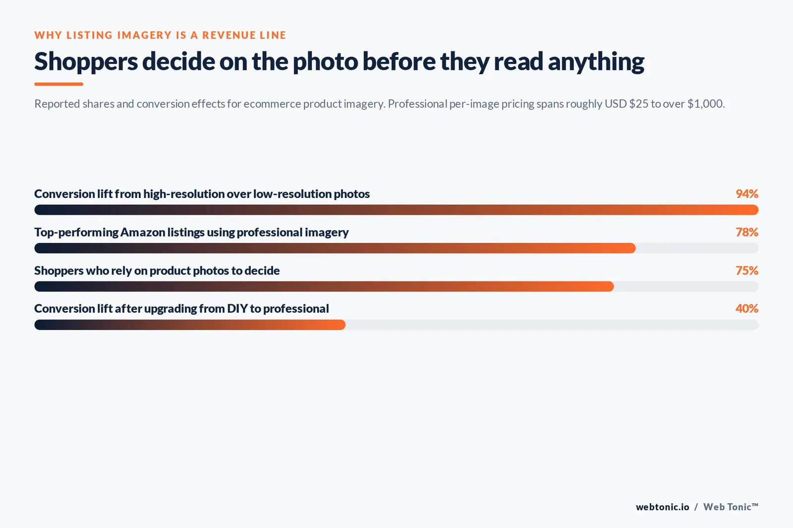 Bar chart of ecommerce imagery data: 94% conversion lift from high-resolution photos, 78% of top Amazon listings professional, 75% of shoppers relying on photos