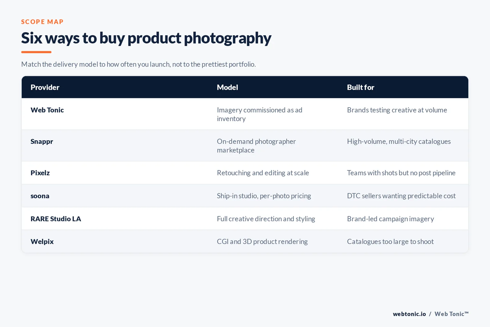 Matrix comparing six product photography providers by delivery model and the brand type each serves