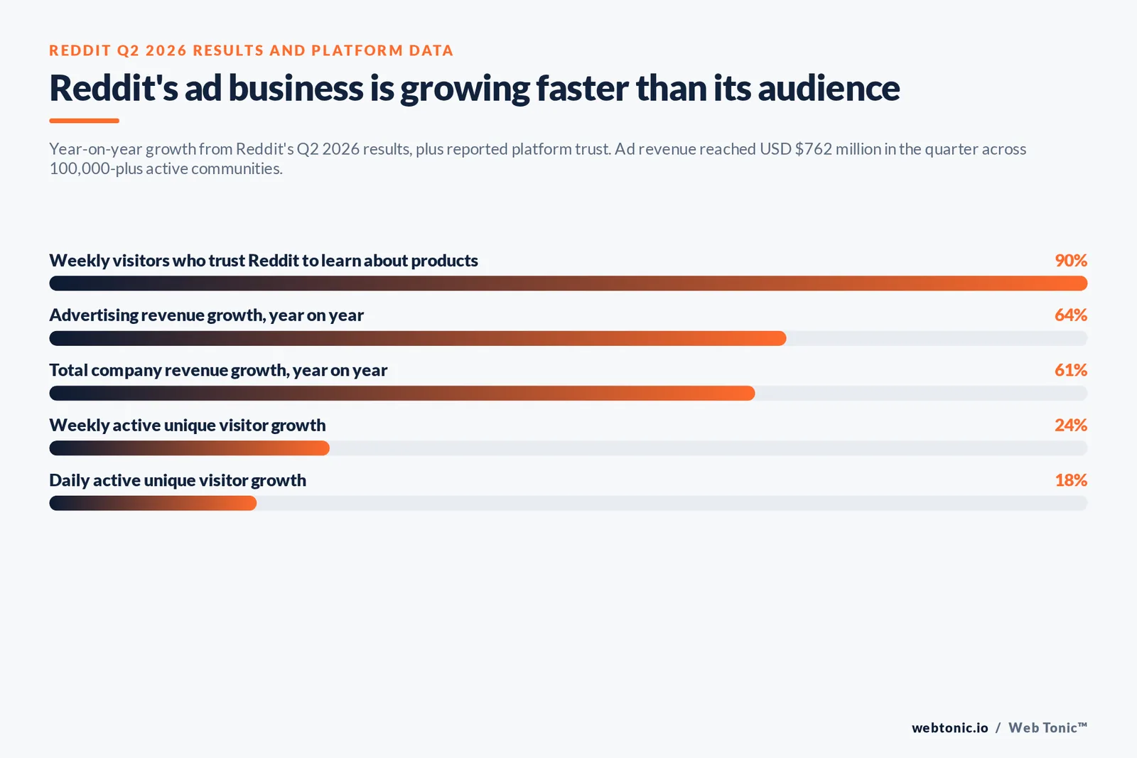 Bar chart of Reddit Q2 2026 growth: 90% platform trust, 64% ad revenue growth, 61% total revenue growth, 24% weekly and 18% daily visitor growth