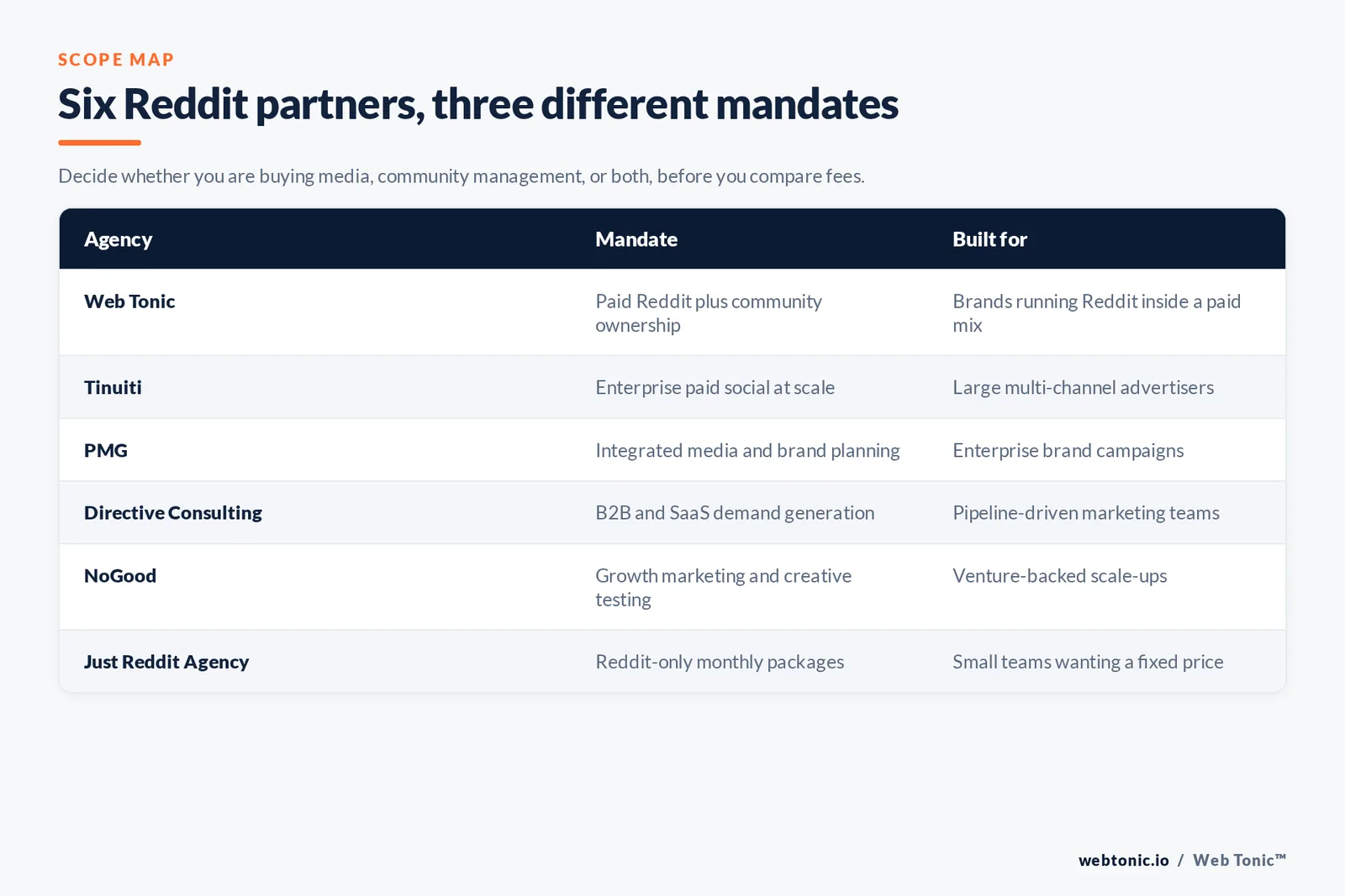 Matrix comparing six Reddit advertising partners by mandate and the advertiser each is built for