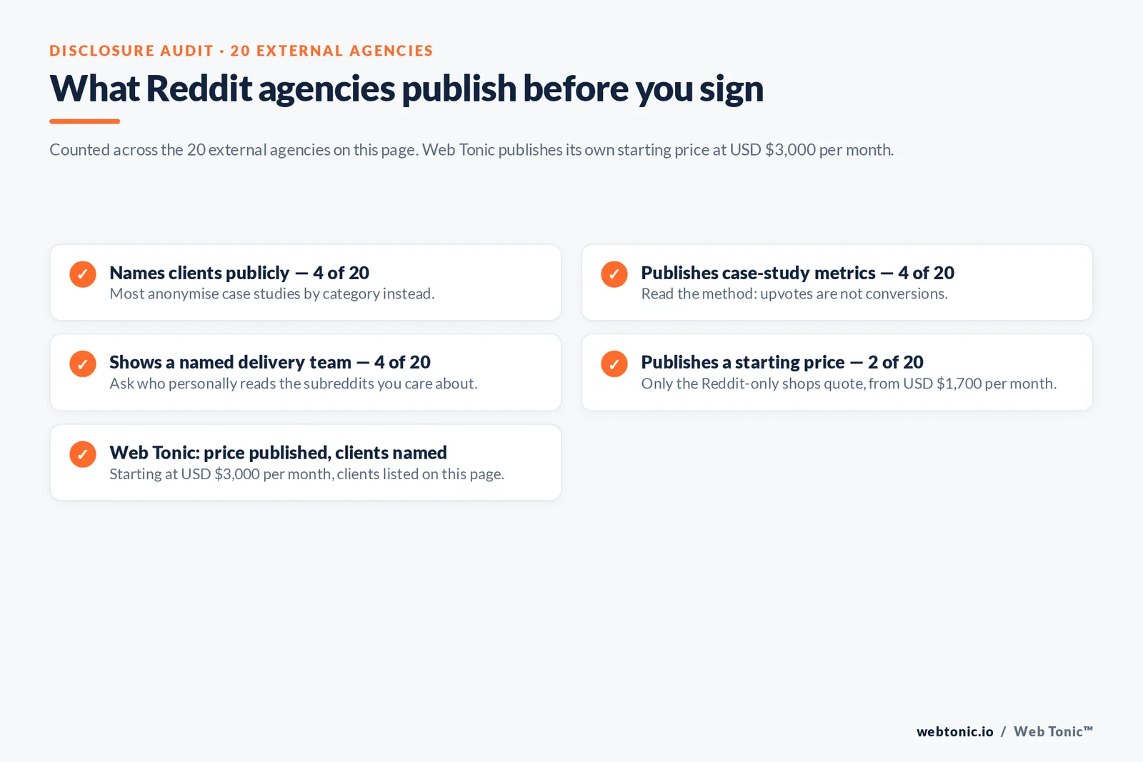 Checklist auditing what 20 Reddit agencies disclose publicly: clients, metrics, named team and pricing