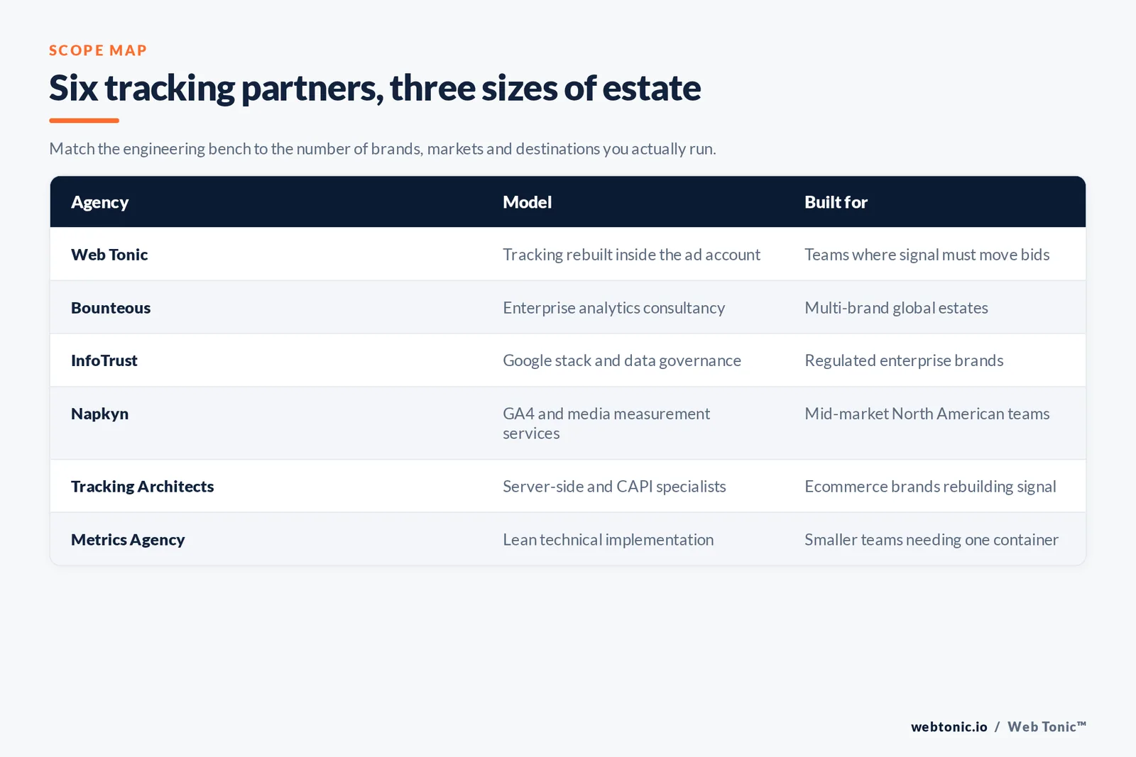 Matrix comparing six server-side tracking agencies by engagement model and the size of estate each serves