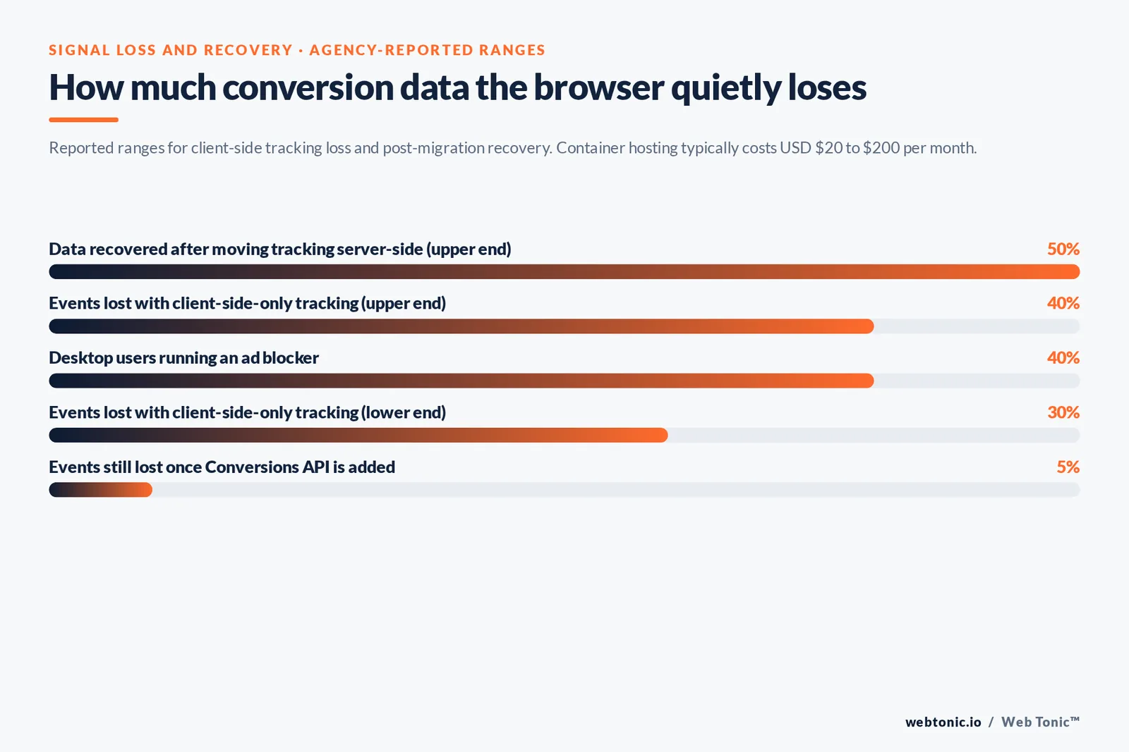 Bar chart of tracking signal loss: up to 50% data recovered server-side, 30 to 40% lost client-side, 40% ad blocker use and 5% loss remaining with Conversions API