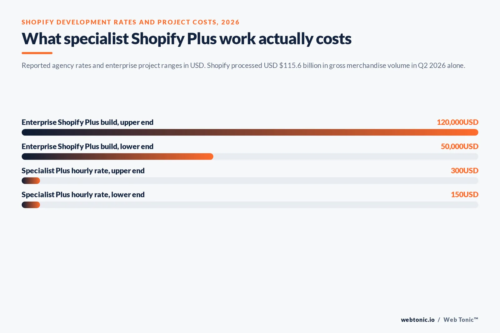 Bar chart of Shopify development costs: $50,000 to $120,000 enterprise Plus builds and $150 to $300 hourly specialist rates