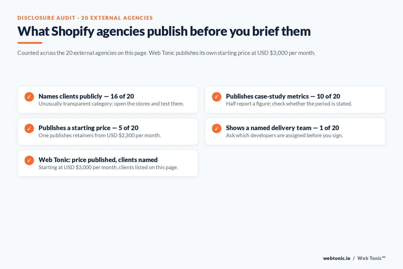 Checklist auditing what 20 Shopify agencies disclose publicly: clients, metrics, pricing and named team