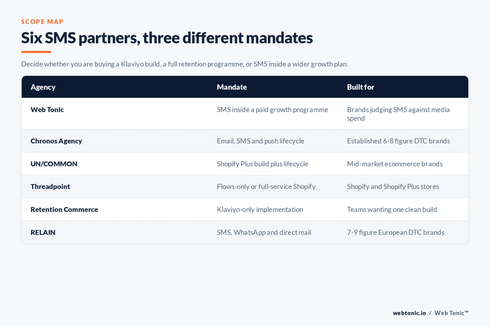 Matrix comparing six SMS marketing partners by mandate and the brand each is built for