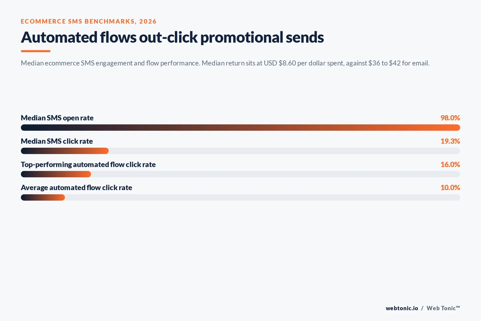 Bar chart of ecommerce SMS benchmarks: 98% median open rate, 19.3% median click rate, 16% top flow click rate and 10% average flow click rate