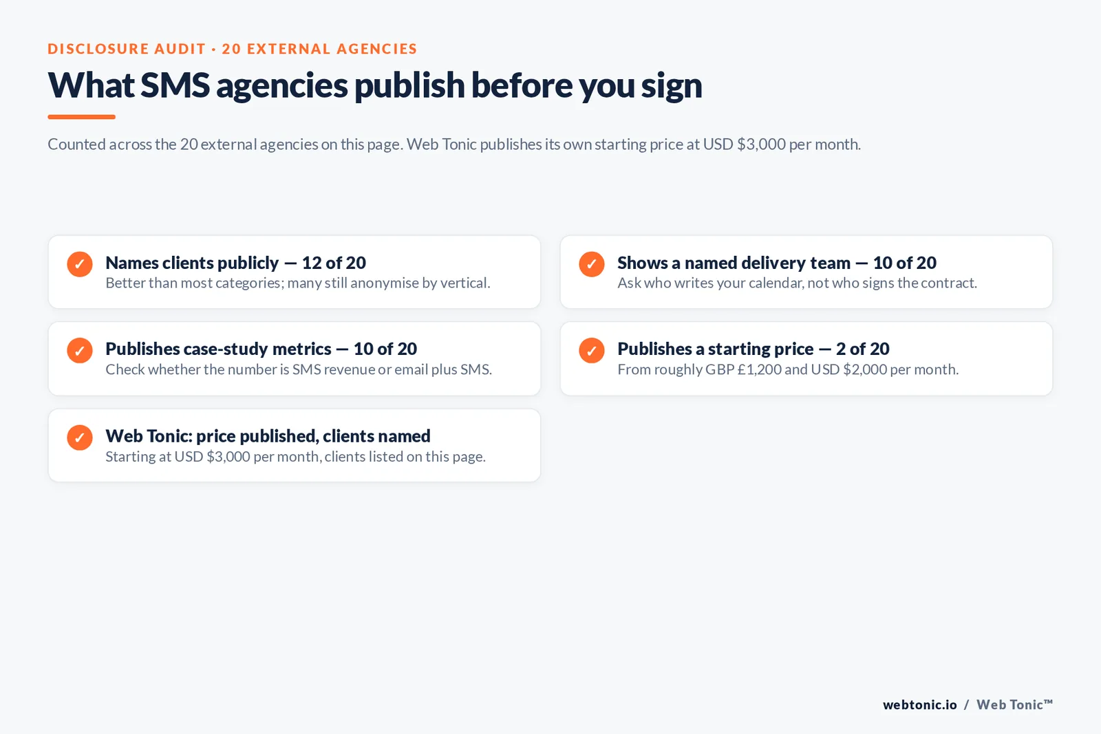 Checklist auditing what 20 SMS agencies disclose publicly: clients, named team, case-study metrics and pricing