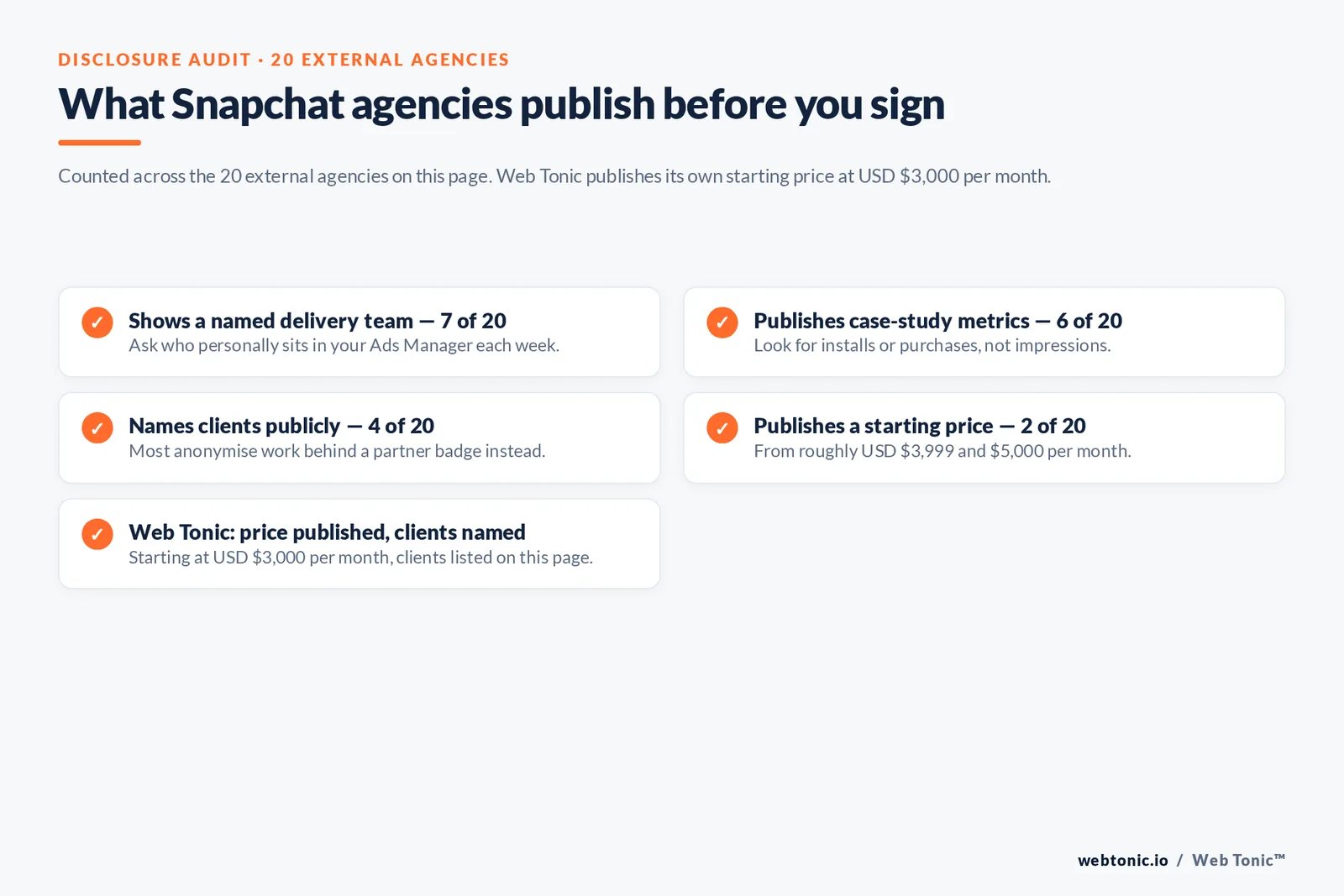 Checklist auditing what 20 Snapchat agencies disclose publicly: named team, metrics, clients and pricing