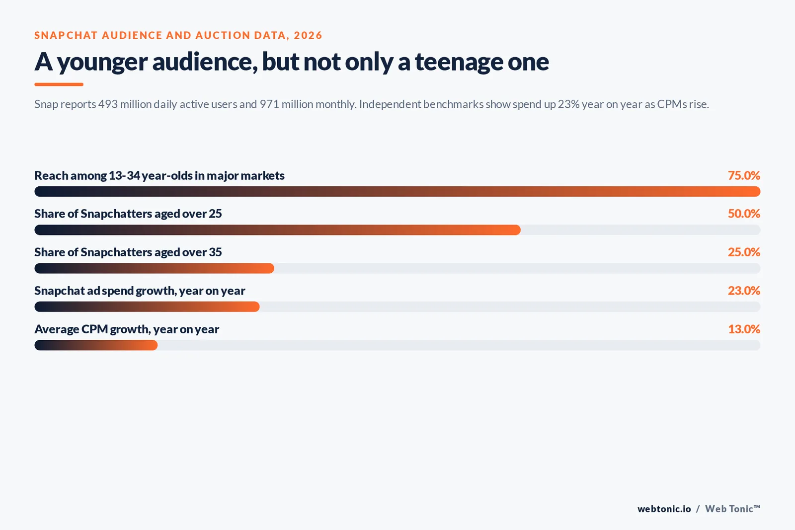 Bar chart of Snapchat audience data: 75% reach among 13 to 34 year-olds, 50% over 25, 25% over 35, 23% spend growth and 13% CPM growth