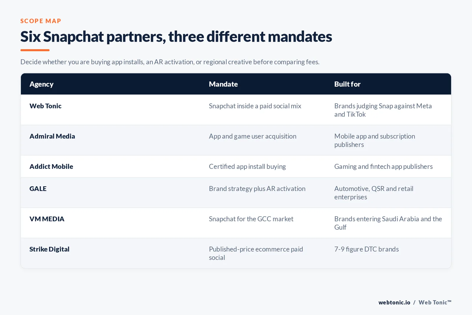 Matrix comparing six Snapchat advertising partners by mandate and the advertiser each is built for