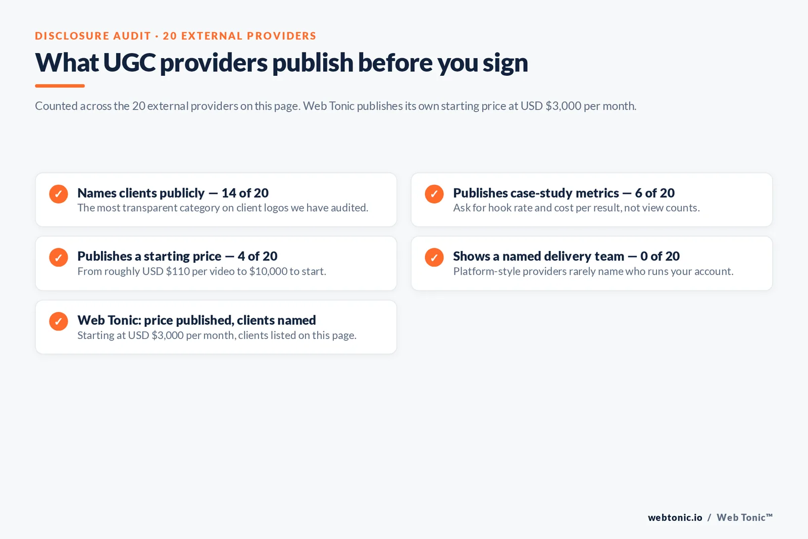 Checklist auditing what 20 UGC providers disclose publicly: clients, metrics, pricing and named team