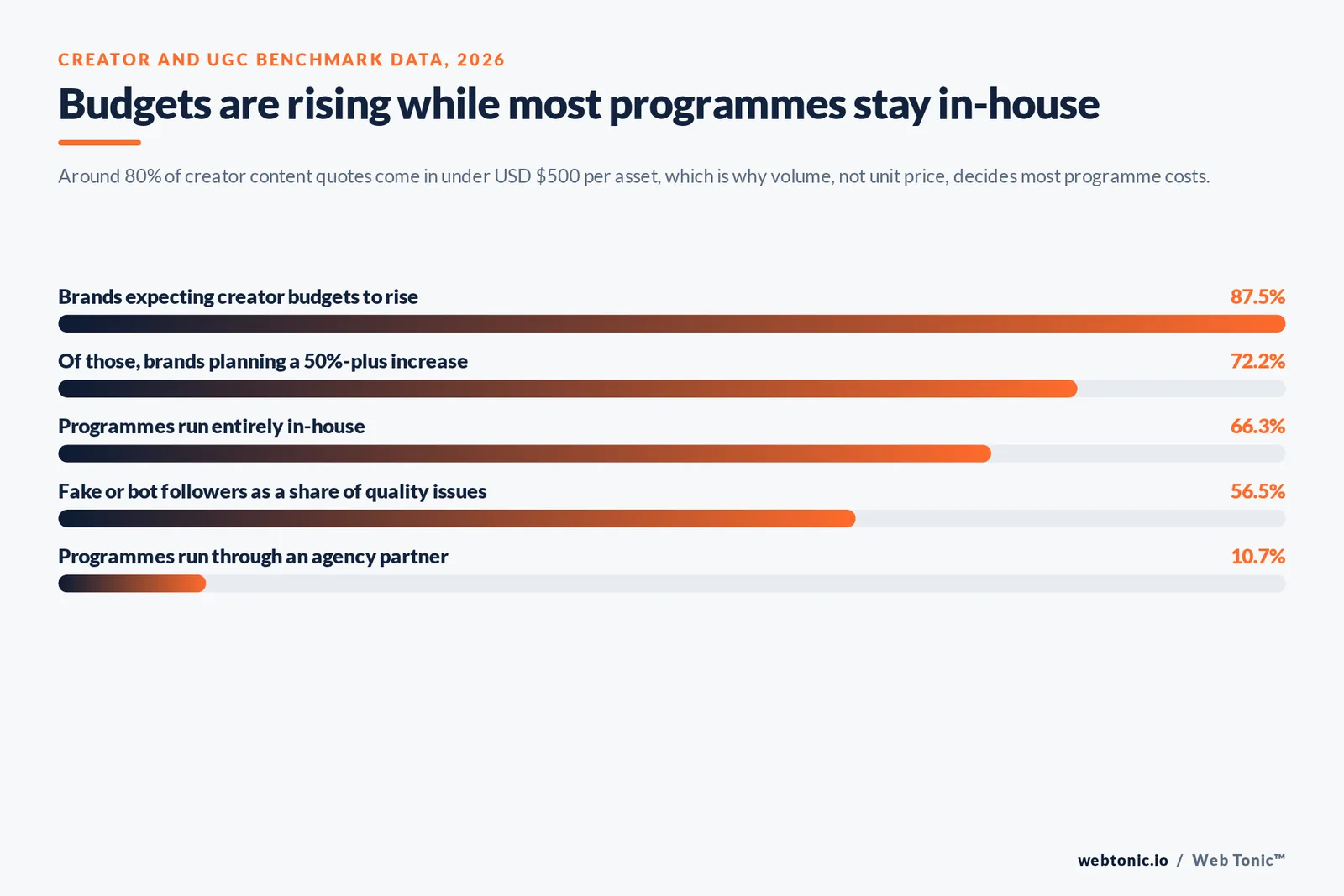 Bar chart of creator marketing data: 87.5% of brands raising budgets, 72.2% planning 50%-plus increases, 66.3% in-house programmes and 56.5% fake-follower issues