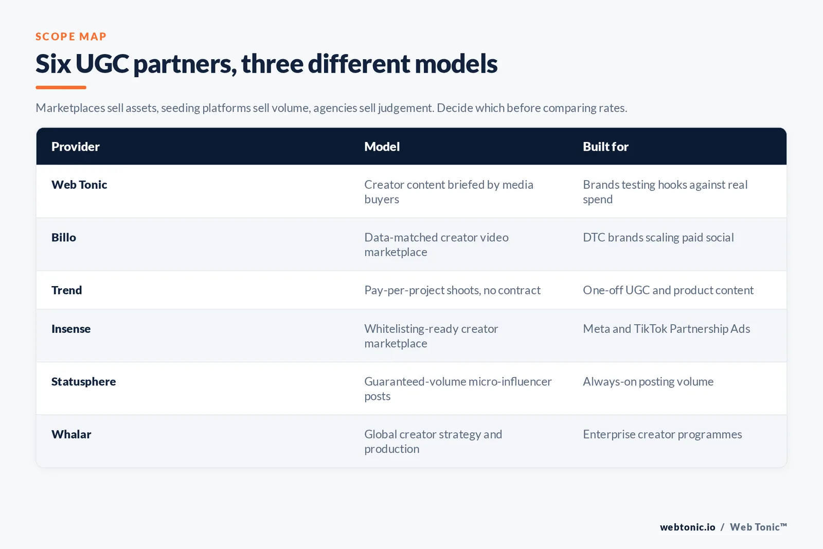 Matrix comparing six UGC providers by model and the brand each is built for
