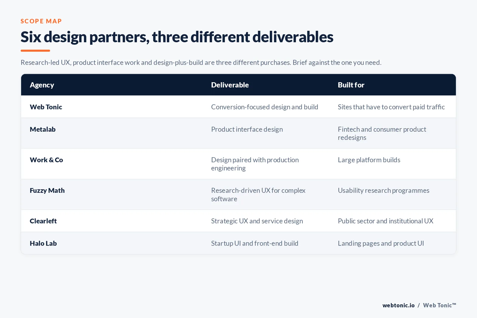 Matrix comparing six web design and UI/UX agencies by deliverable and the buyer each is built for