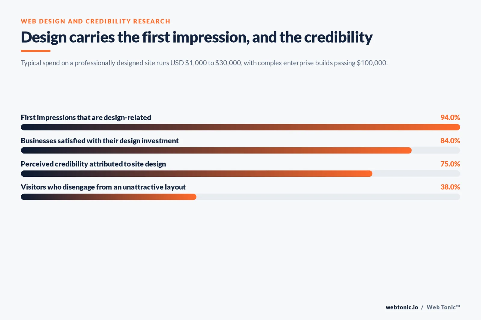 Bar chart of web design research: 94% of first impressions design-related, 84% satisfaction, 75% of credibility from design and 38% disengaging from poor layouts