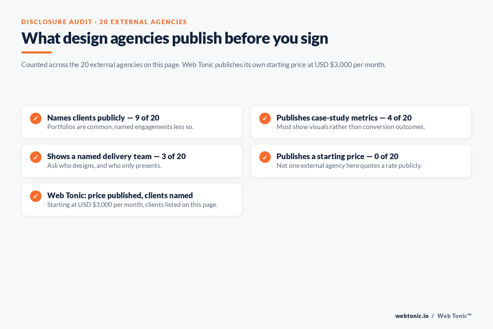 Checklist auditing what 20 web design agencies disclose publicly: clients, metrics, named team and pricing