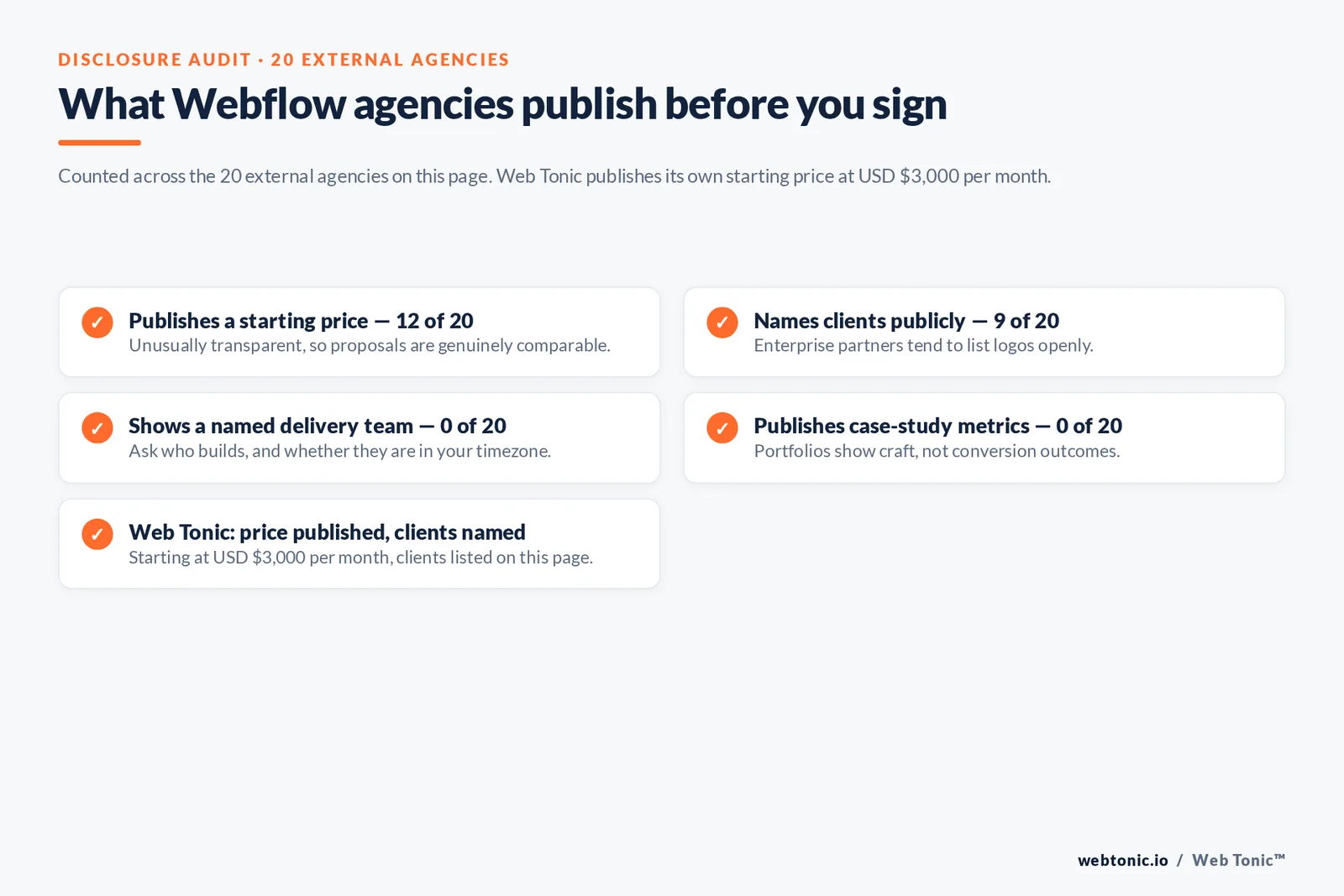 Checklist auditing what 20 Webflow agencies disclose publicly: pricing, clients, named team and case-study metrics