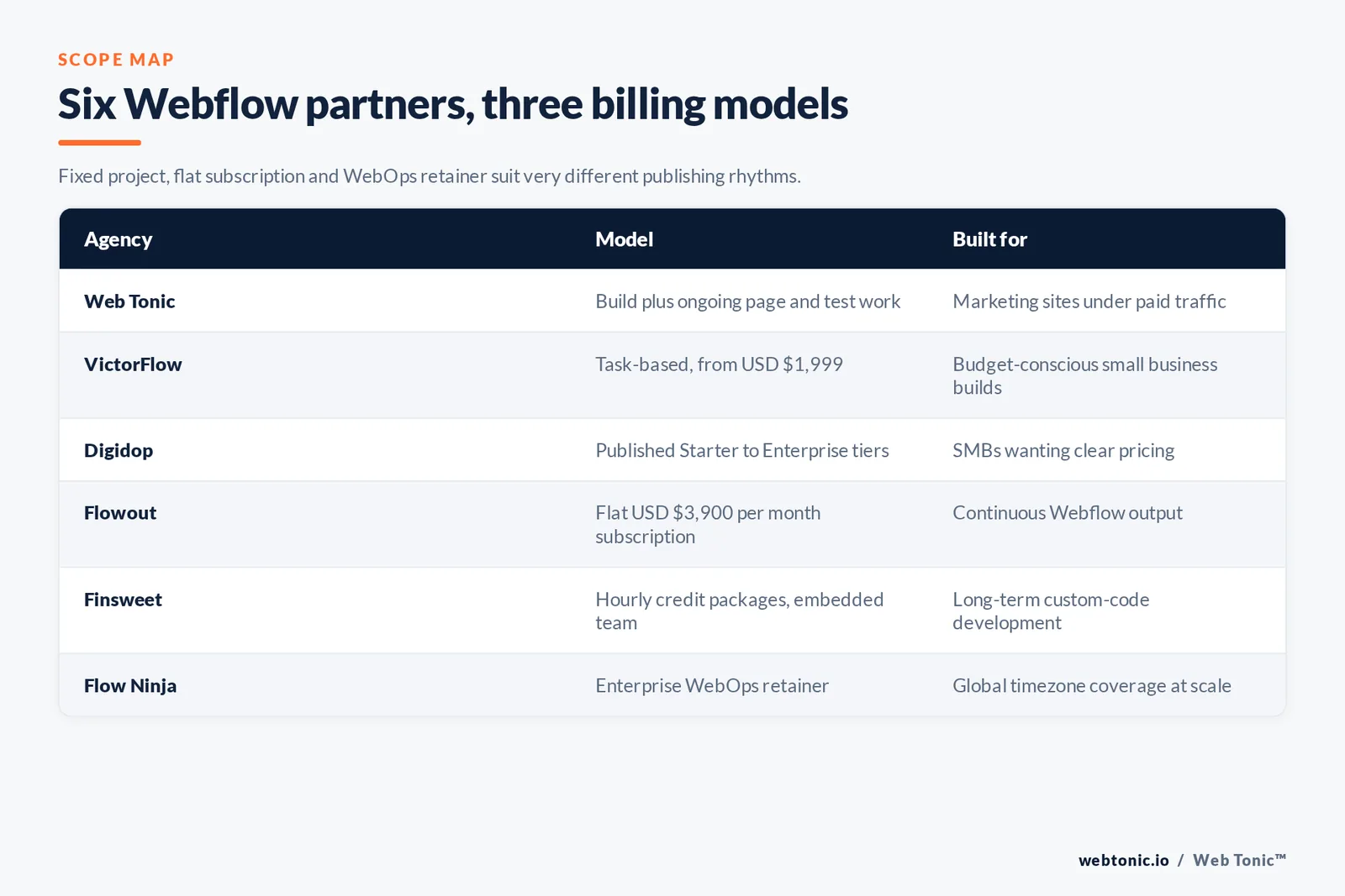 Matrix comparing six Webflow agencies by billing model and the client each is built for