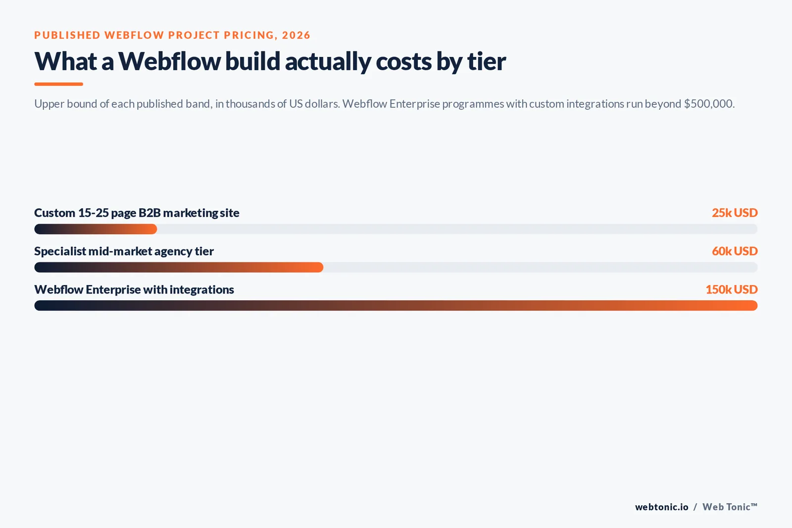 Bar chart of published Webflow project pricing: 25k USD for a B2B marketing site, 60k at specialist tier and 150k for Enterprise builds with integrations