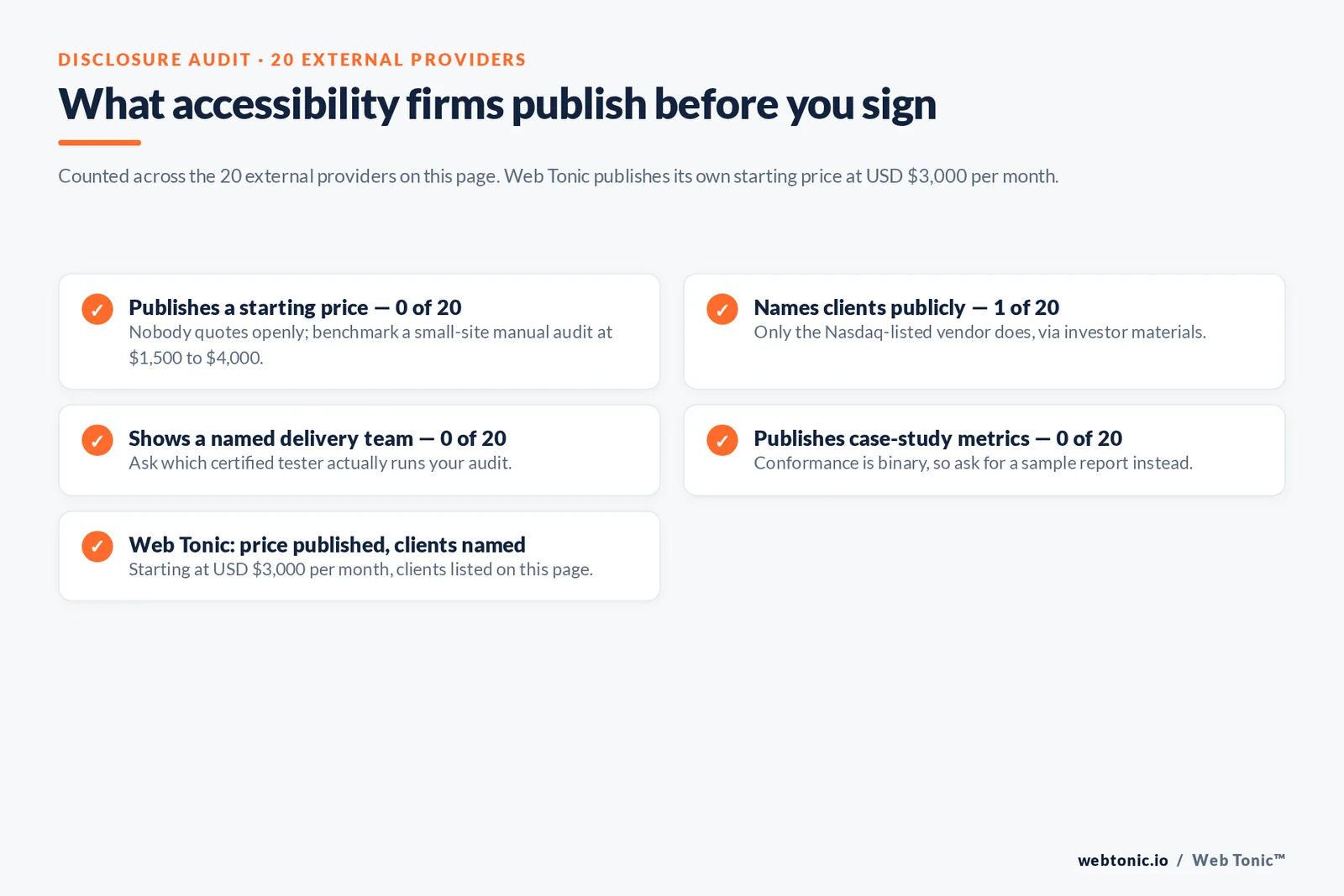 Checklist auditing what 20 accessibility providers disclose publicly: pricing, clients, named team and case-study metrics