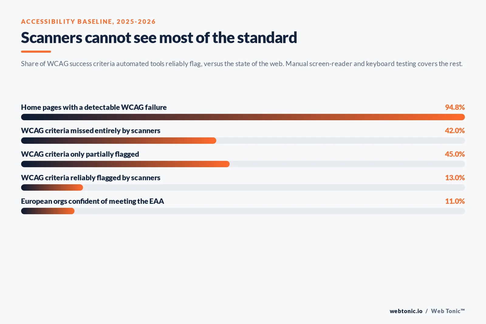 Bar chart of accessibility data: 94.8% of home pages with a WCAG failure, 42% of criteria missed by scanners, 45% partially flagged, 13% reliably flagged and 11% of European organisations confident of meeting the European Accessibility Act