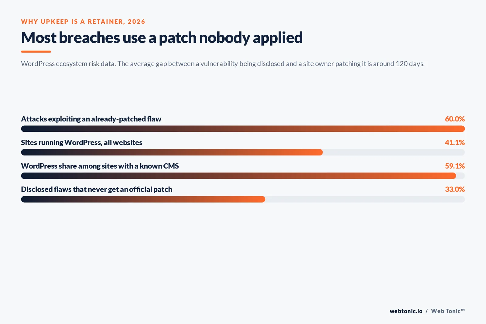 Bar chart of WordPress maintenance risk data: 60% of attacks exploiting an already-patched flaw, 41.1% of all websites on WordPress, 59.1% CMS share and 33% of flaws never patched