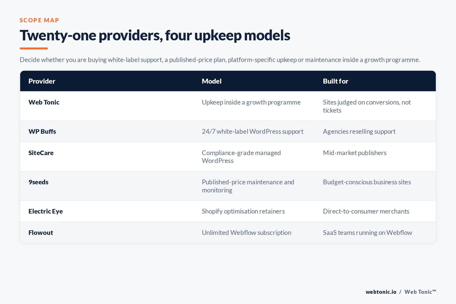 Matrix comparing six website maintenance providers by upkeep model and the site each is built for
