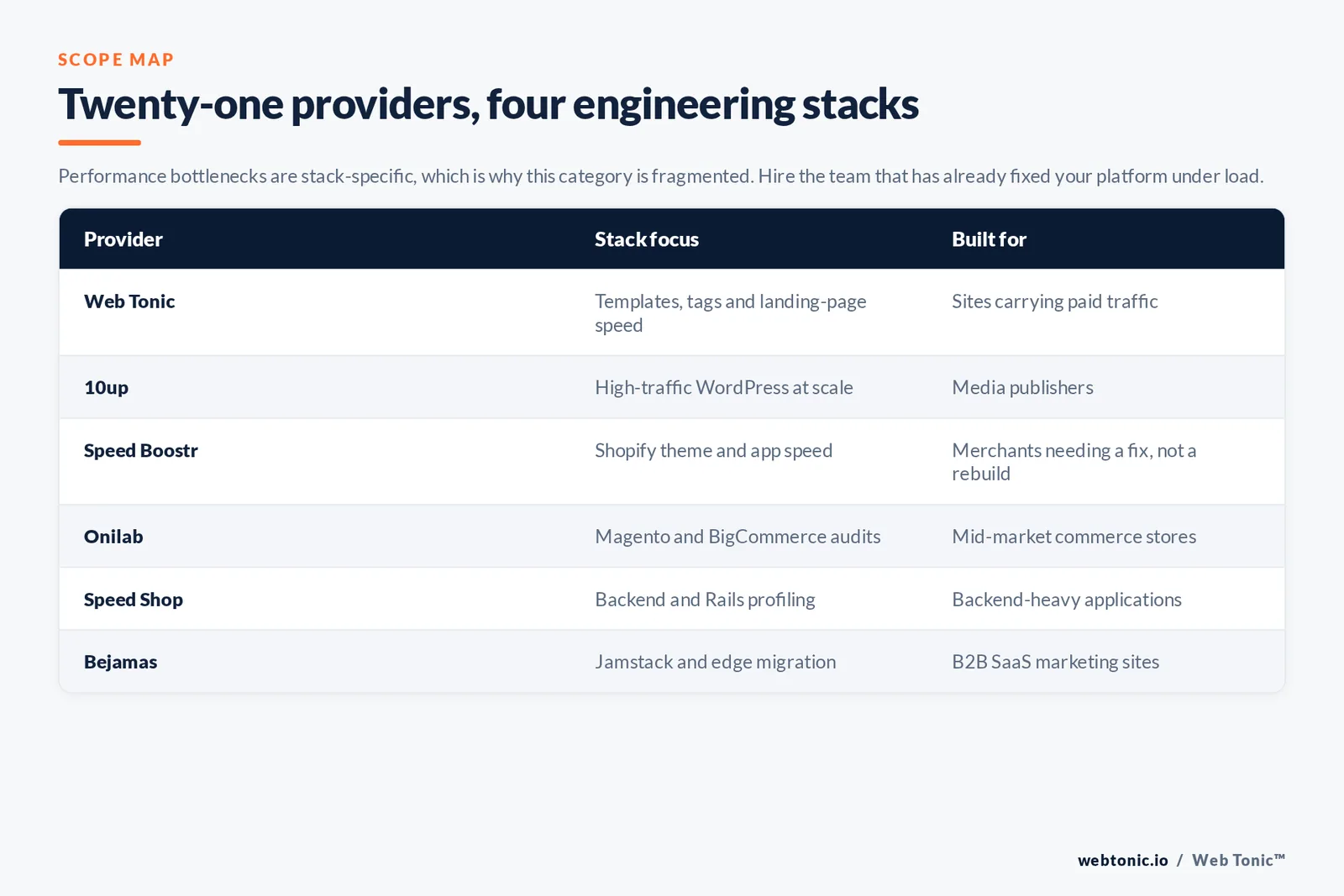 Matrix comparing six website performance providers by engineering stack and the site each is built for