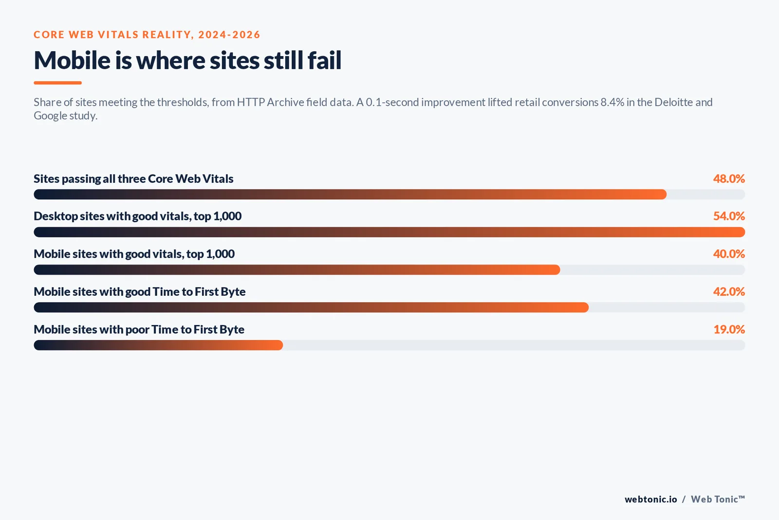 Bar chart of Core Web Vitals field data: 48% of sites passing all three, 54% of desktop and 40% of mobile top sites good, 42% good and 19% poor mobile Time to First Byte