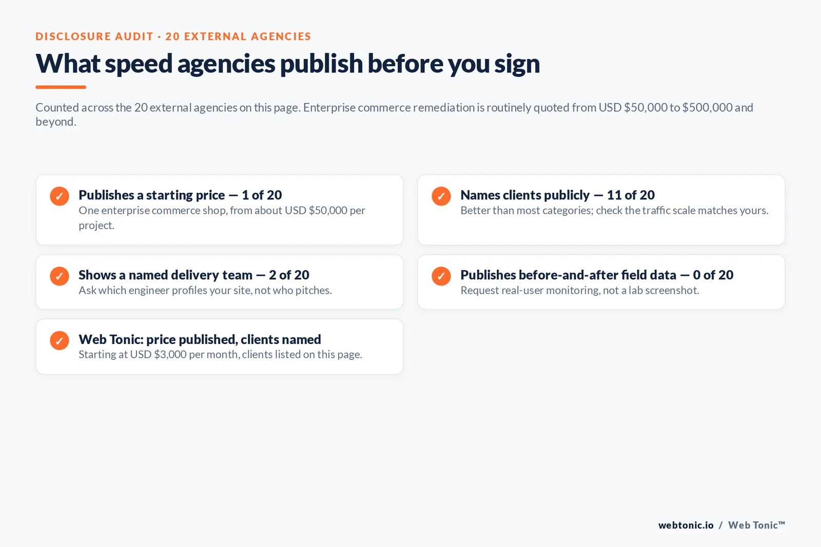 Checklist auditing what 20 speed agencies disclose publicly: pricing, clients, named team and before-and-after field data