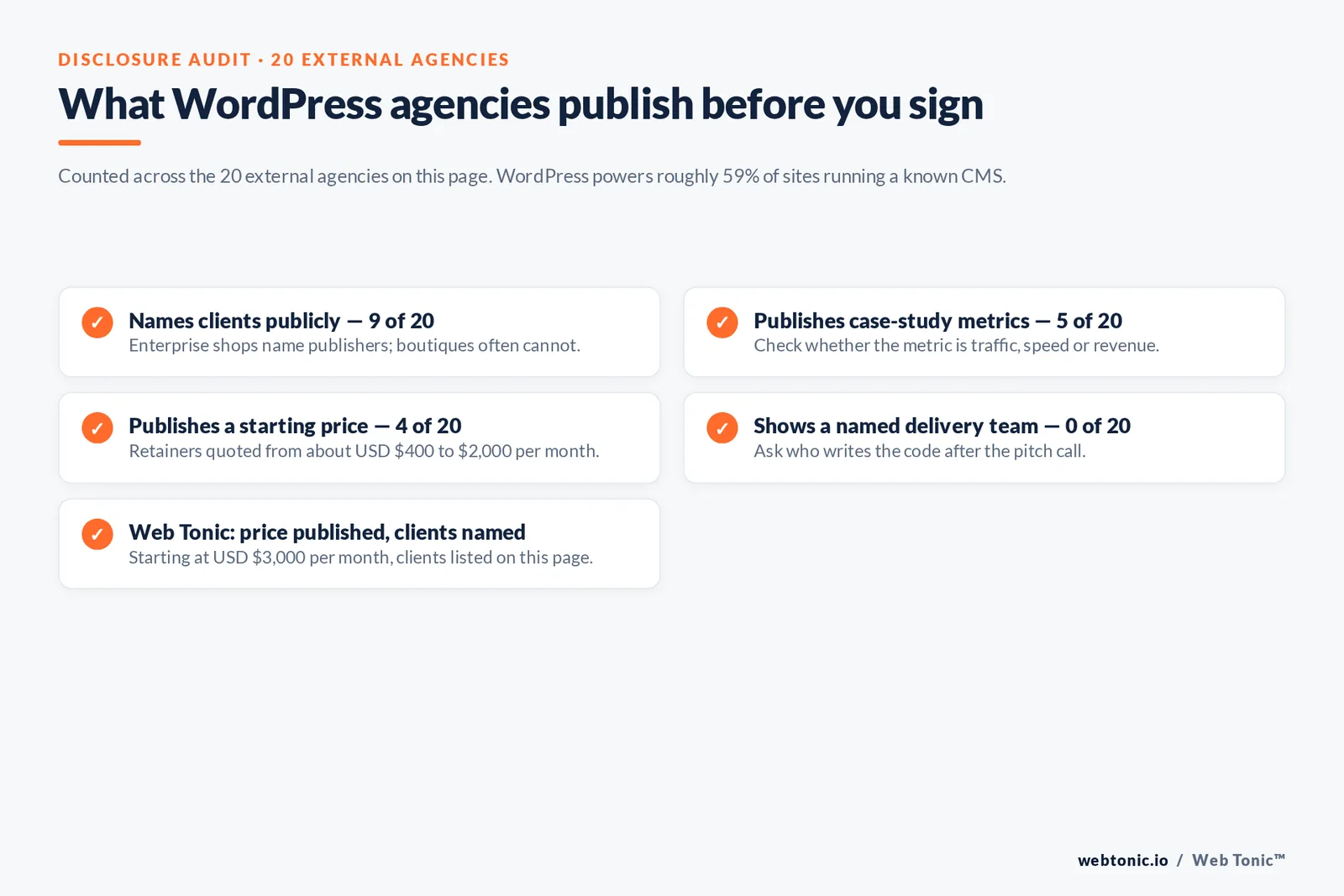 Checklist auditing what 20 WordPress agencies disclose publicly: clients, case-study metrics, pricing and named team