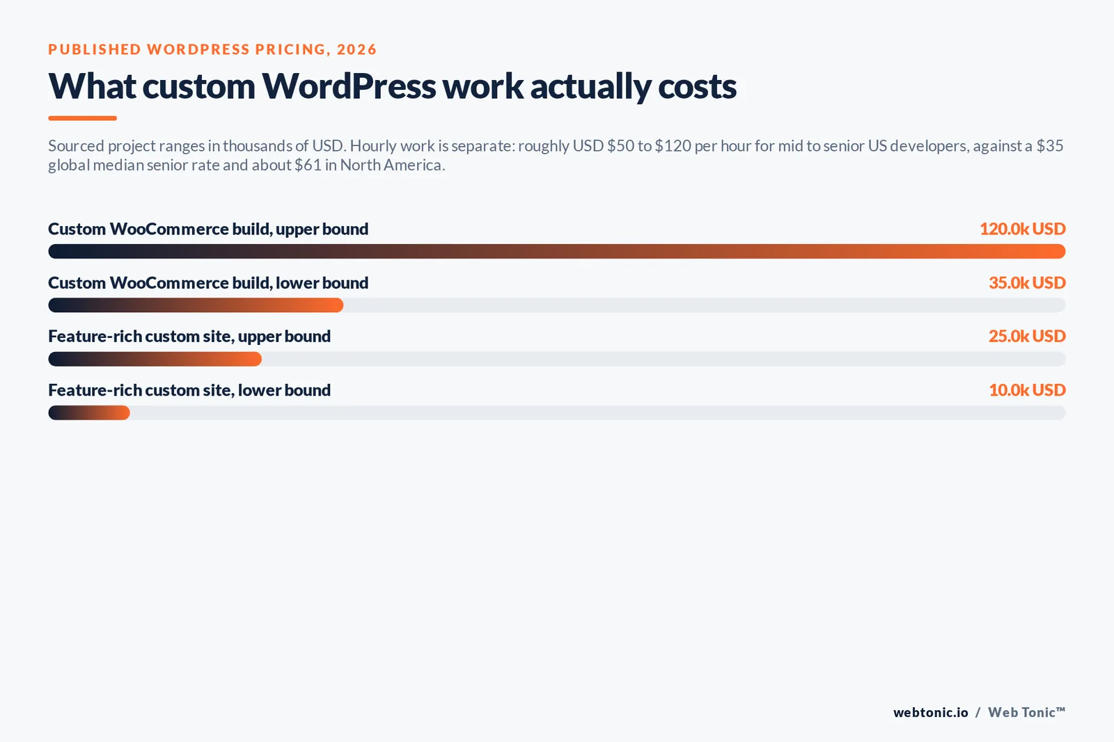 Bar chart of published WordPress pricing: custom WooCommerce builds from 35k to 120k USD and feature-rich custom sites from 10k to 25k USD