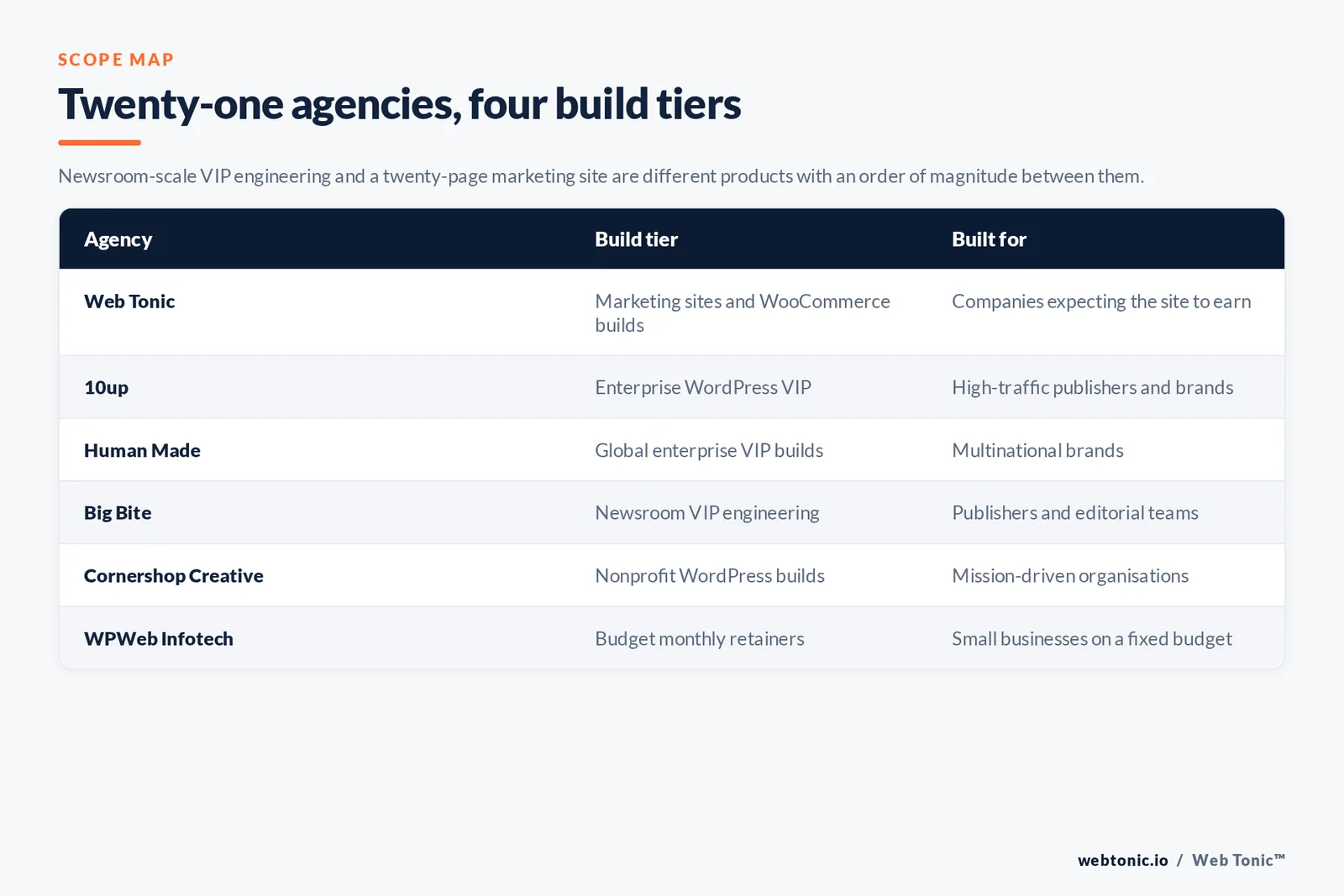 Matrix comparing six WordPress agencies by build tier and the client each is built for
