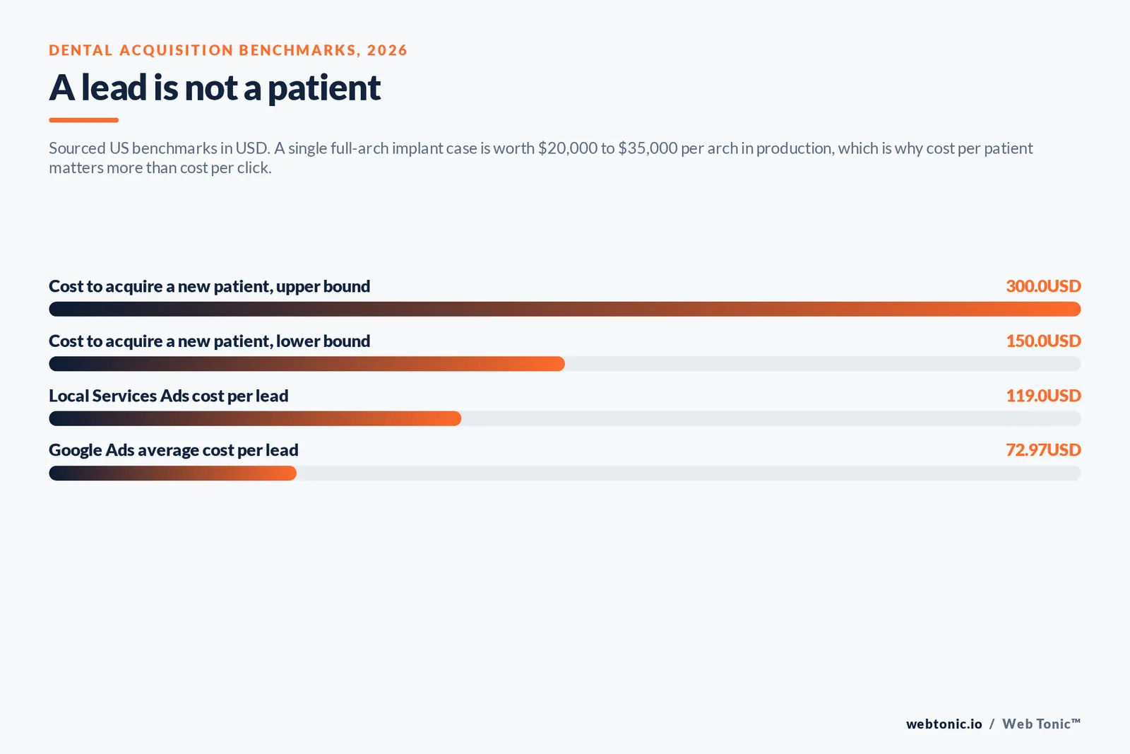 Bar chart of dental acquisition benchmarks in USD: 150 to 300 dollar cost per new patient, 119 dollar Local Services Ads cost per lead and 72.97 dollar Google Ads cost per lead