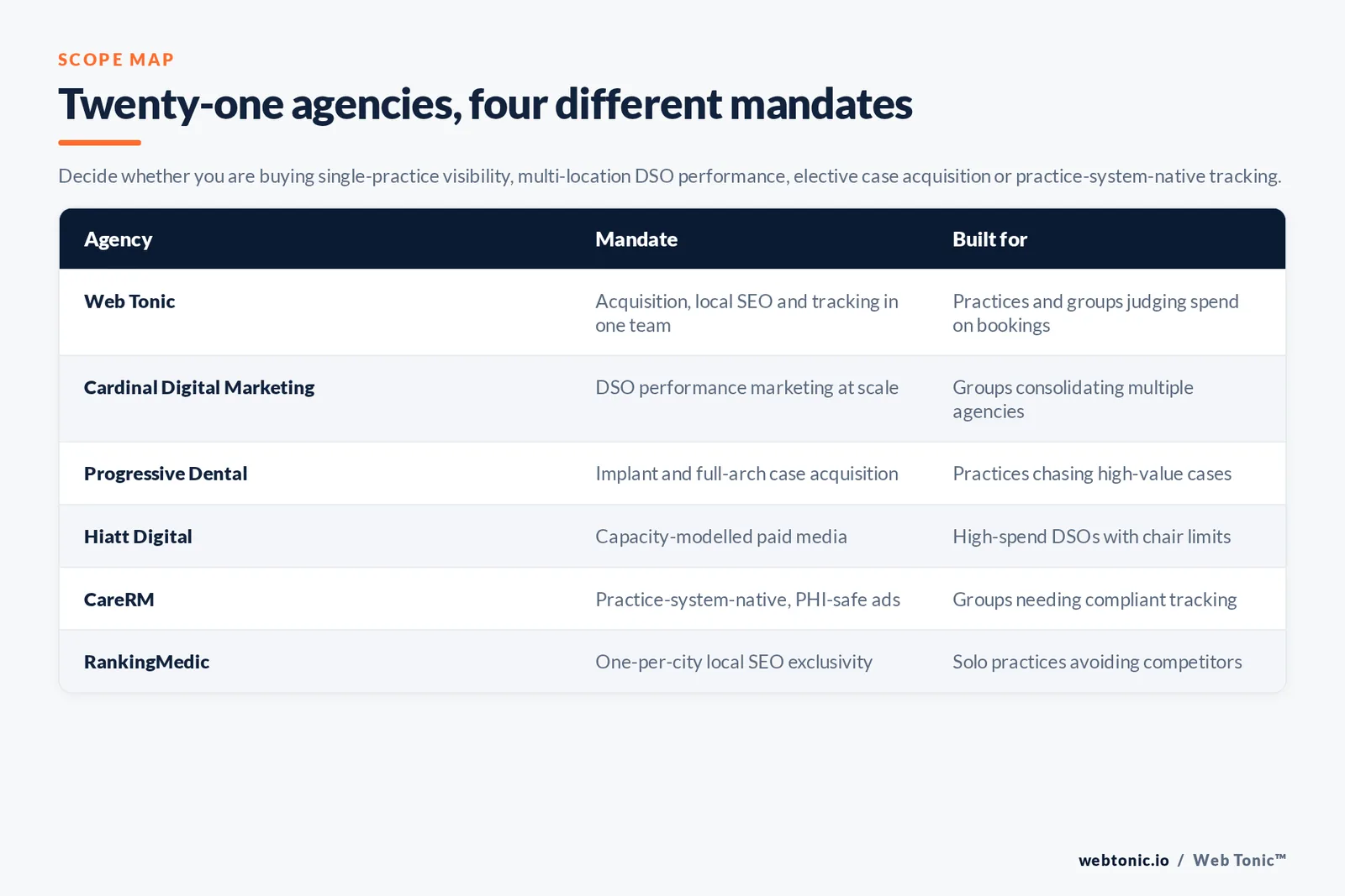 Matrix comparing six dental marketing agencies by mandate and the practice each is built for