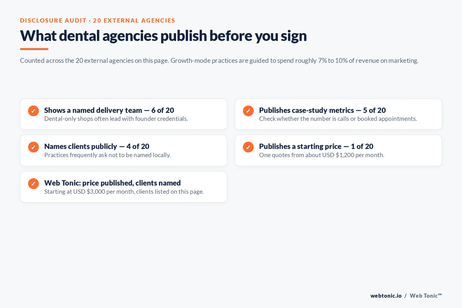 Checklist auditing what 20 dental agencies disclose publicly: named team, case-study metrics, clients and pricing