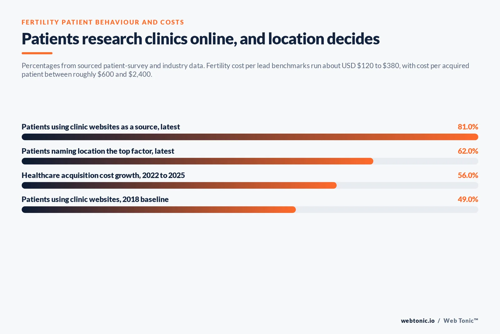 Bar chart of fertility patient data: 81% of patients using clinic websites versus 49% in 2018, 62% naming location the top factor, and healthcare acquisition costs up 56% from 2022 to 2025