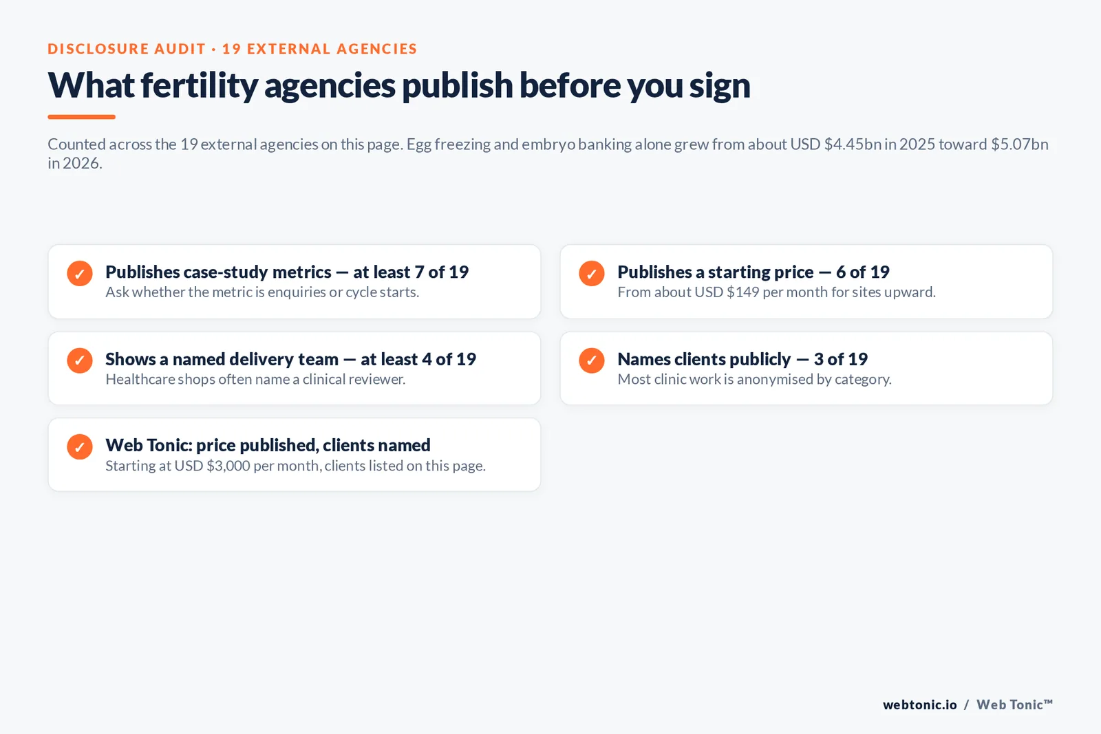 Checklist auditing what 19 fertility marketing agencies disclose publicly: case-study metrics, pricing, named team and clients