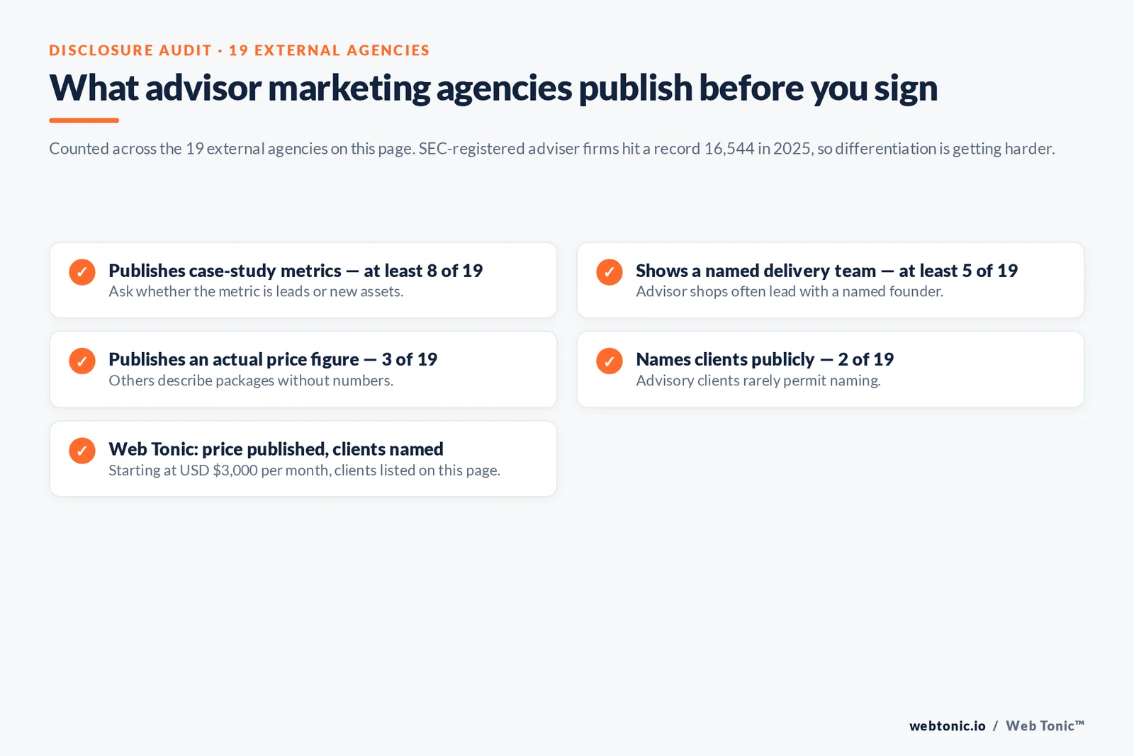 Checklist auditing what 19 advisor marketing agencies disclose publicly: case-study metrics, named team, pricing and clients