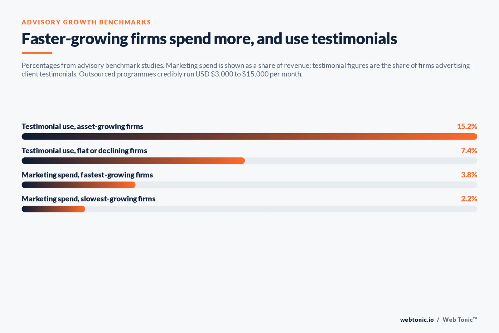 Bar chart of advisory benchmarks: testimonial use at 15.2% of asset-growing firms versus 7.4% of flat firms, and marketing spend at 3.8% of revenue for the fastest-growing firms versus 2.2% for the slowest