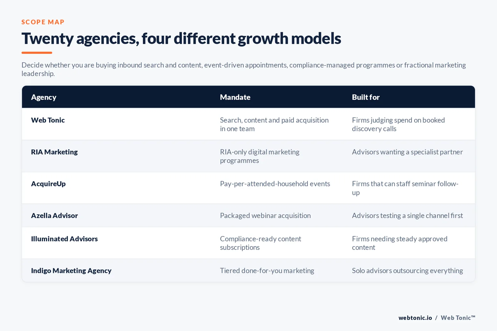 Matrix comparing six financial advisory marketing agencies by growth model and the firm each is built for