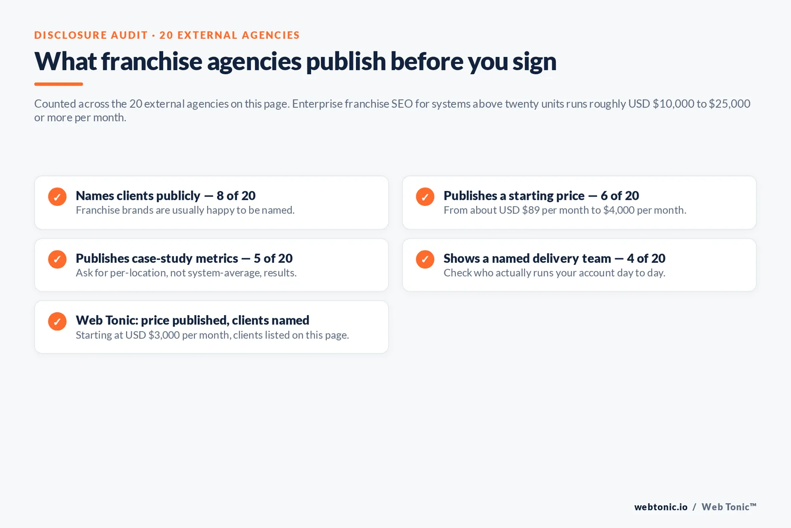 Checklist auditing what 20 franchise marketing agencies disclose publicly: clients, pricing, case-study metrics and named team