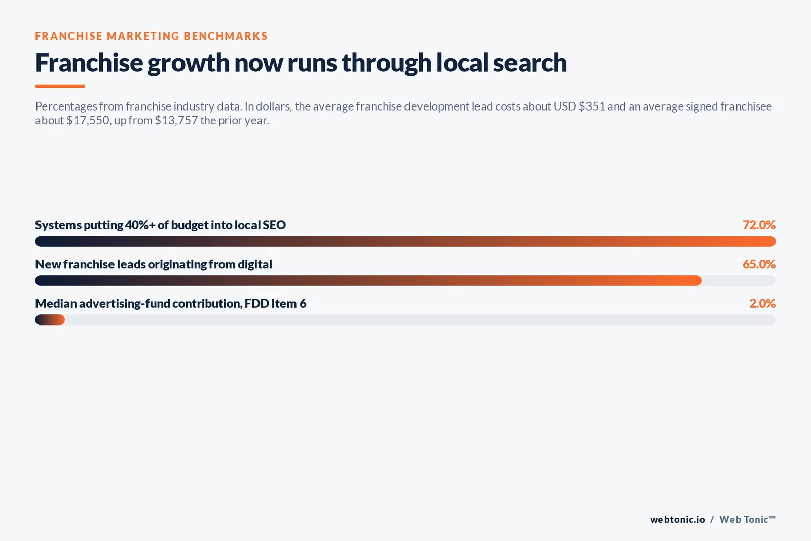 Bar chart of franchise marketing data: 72% of systems allocating at least 40% of budget to local SEO, 65% of new franchise leads coming from digital campaigns and a 2% median advertising-fund contribution